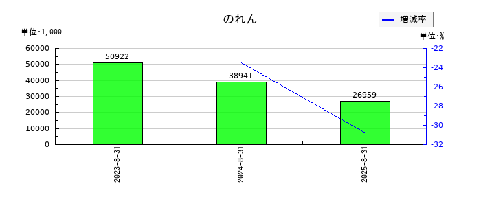 ハピネス・アンド・ディののれんの推移