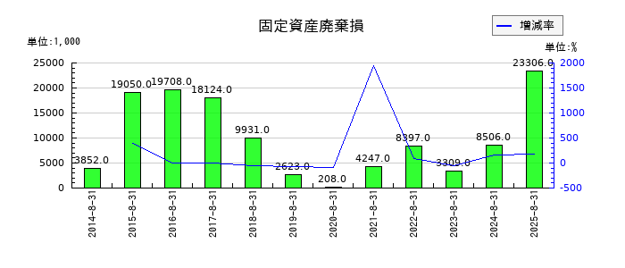 ハピネス・アンド・ディの固定資産廃棄損の推移