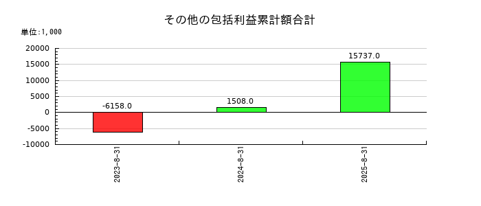 ハピネス・アンド・ディのその他の包括利益累計額合計の推移