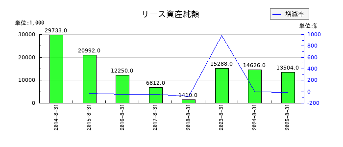 ハピネス・アンド・ディのリース資産純額の推移
