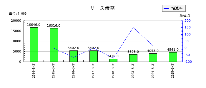 ハピネス・アンド・ディのリース債務の推移