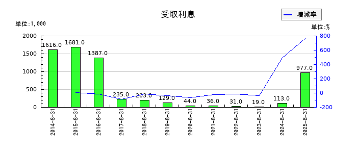 ハピネス・アンド・ディの受取利息の推移