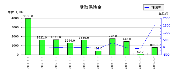 ハピネス・アンド・ディの受取保険金の推移