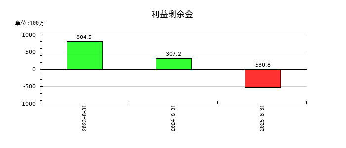 ハピネス・アンド・ディの利益剰余金の推移