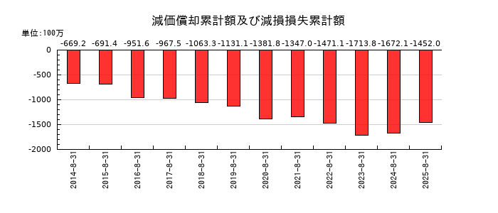 ハピネス・アンド・ディの減価償却累計額及び減損損失累計額の推移