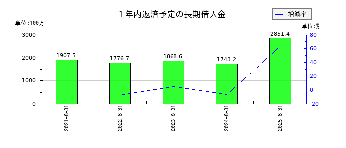 ハピネス・アンド・ディの１年内返済予定の長期借入金の推移