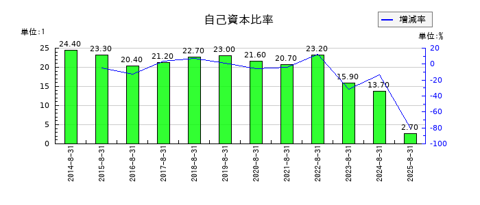 ハピネス・アンド・ディの自己資本比率の推移