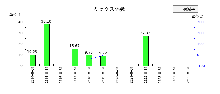 ハピネス・アンド・ディのミックス係数の推移
