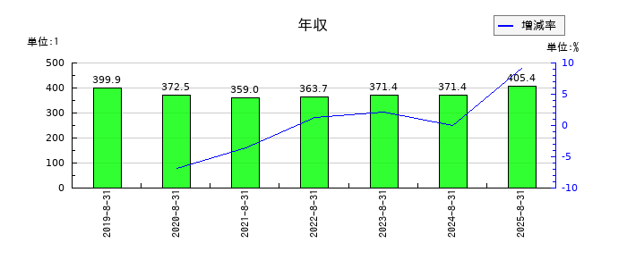 ハピネス・アンド・ディの年収の推移