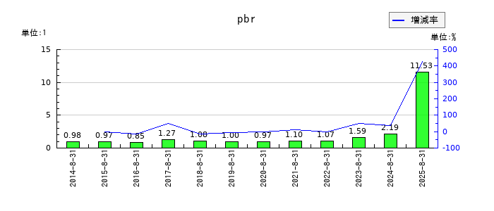 ハピネス・アンド・ディのpbrの推移