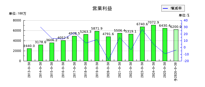 三洋貿易の通期の営業利益推移