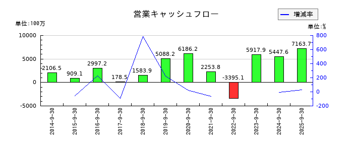 三洋貿易の営業キャッシュフロー推移