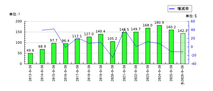 三洋貿易のEPS(一株当たりの利益)推移