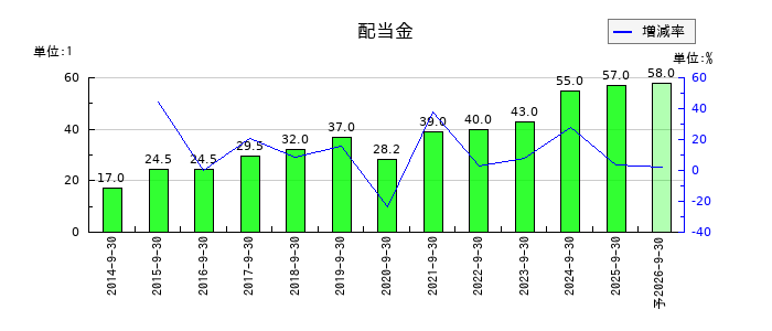 三洋貿易の年間配当金推移