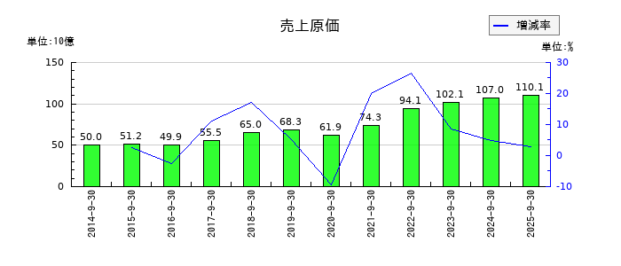 三洋貿易の売上原価の推移