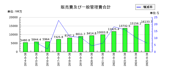 三洋貿易の販売費及び一般管理費合計の推移