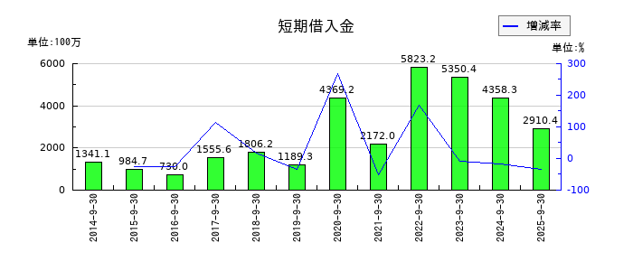 三洋貿易の短期借入金の推移