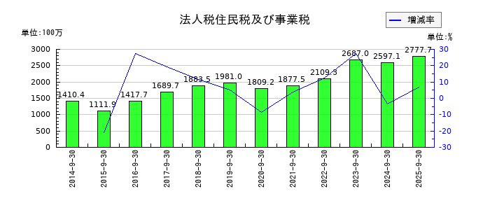三洋貿易の法人税住民税及び事業税の推移
