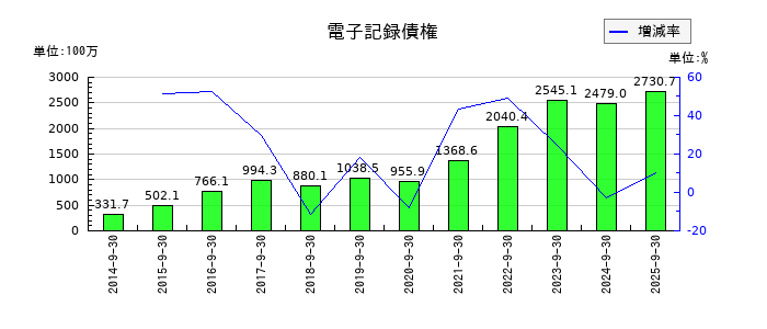 三洋貿易の電子記録債権の推移