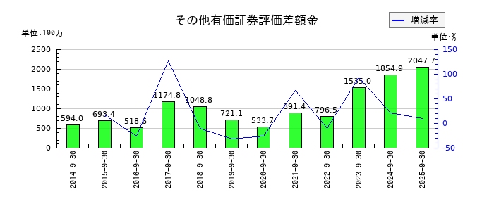 三洋貿易のその他有価証券評価差額金の推移