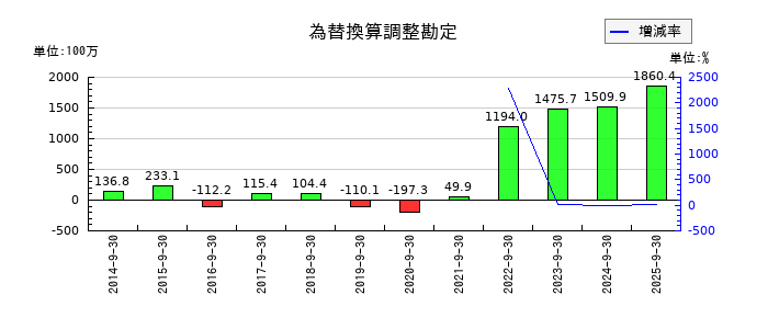 三洋貿易の為替換算調整勘定の推移
