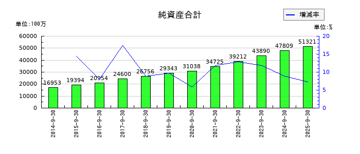 三洋貿易の純資産合計の推移