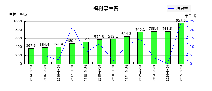 三洋貿易の福利厚生費の推移