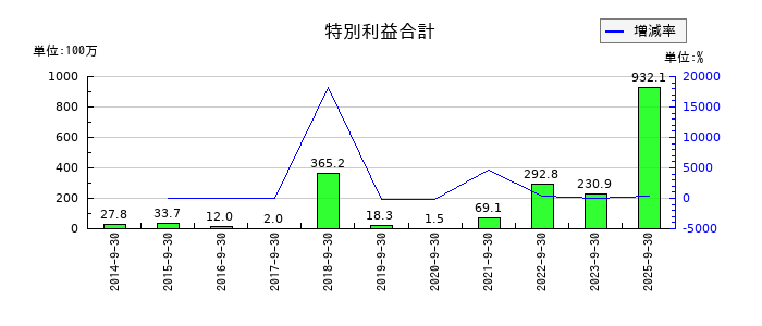 三洋貿易の特別利益合計の推移