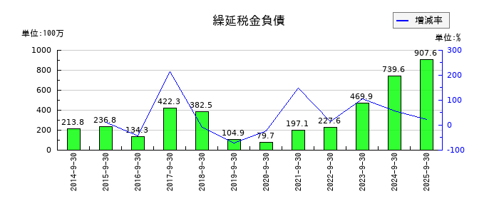 三洋貿易の繰延税金負債の推移