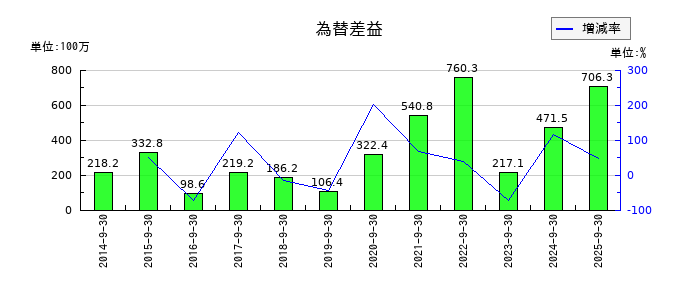三洋貿易の為替差益の推移