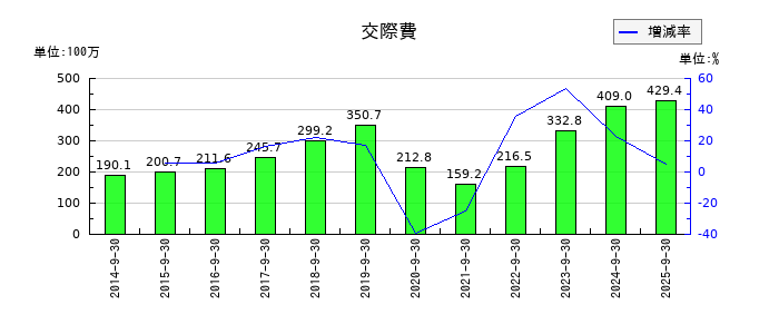 三洋貿易の交際費の推移
