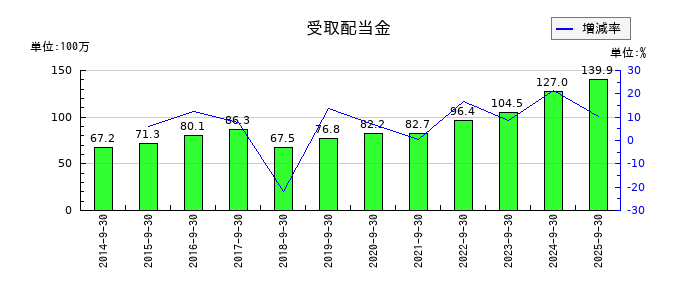 三洋貿易の受取配当金の推移