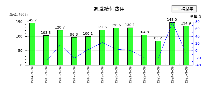 三洋貿易の退職給付費用の推移