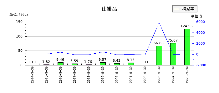 三洋貿易の仕掛品の推移