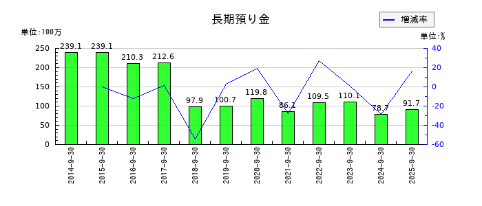 三洋貿易の長期預り金の推移