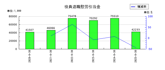 三洋貿易の役員退職慰労引当金の推移