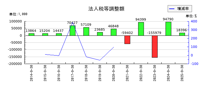 三洋貿易の法人税等調整額の推移