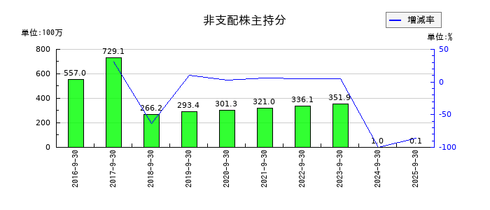 三洋貿易の非支配株主持分の推移