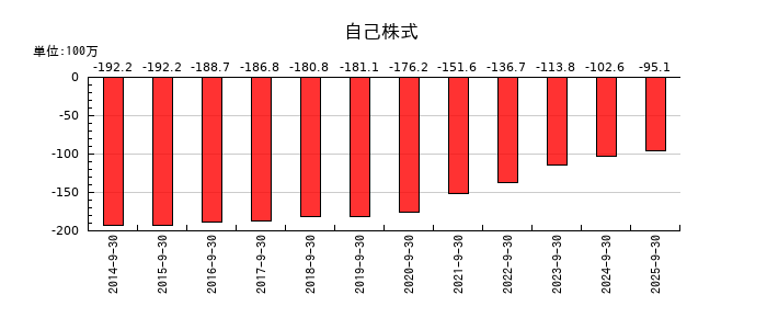 三洋貿易の自己株式の推移
