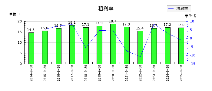 三洋貿易の粗利率の推移
