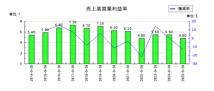 三洋貿易の売上高営業利益率の推移