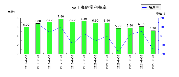 三洋貿易の売上高経常利益率の推移