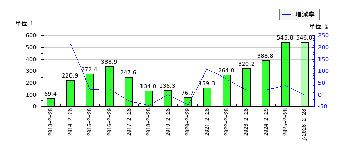 ありがとうサービスのEPS(一株当たりの利益)推移