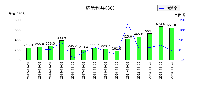 ありがとうサービスの第3四半期の経常利益推移