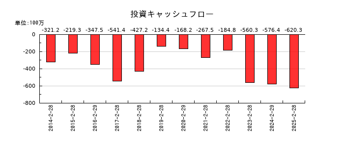 ありがとうサービスの投資キャッシュフロー推移