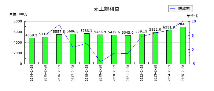 ありがとうサービスの売上総利益の推移