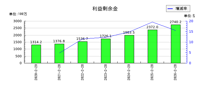 ありがとうサービスの利益剰余金の推移