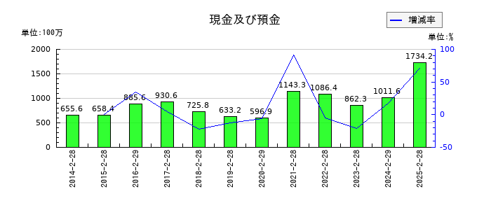 ありがとうサービスの現金及び預金の推移