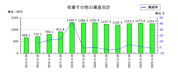 ありがとうサービスの投資その他の資産合計の推移