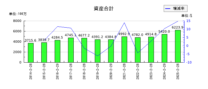 ありがとうサービスの資産合計の推移